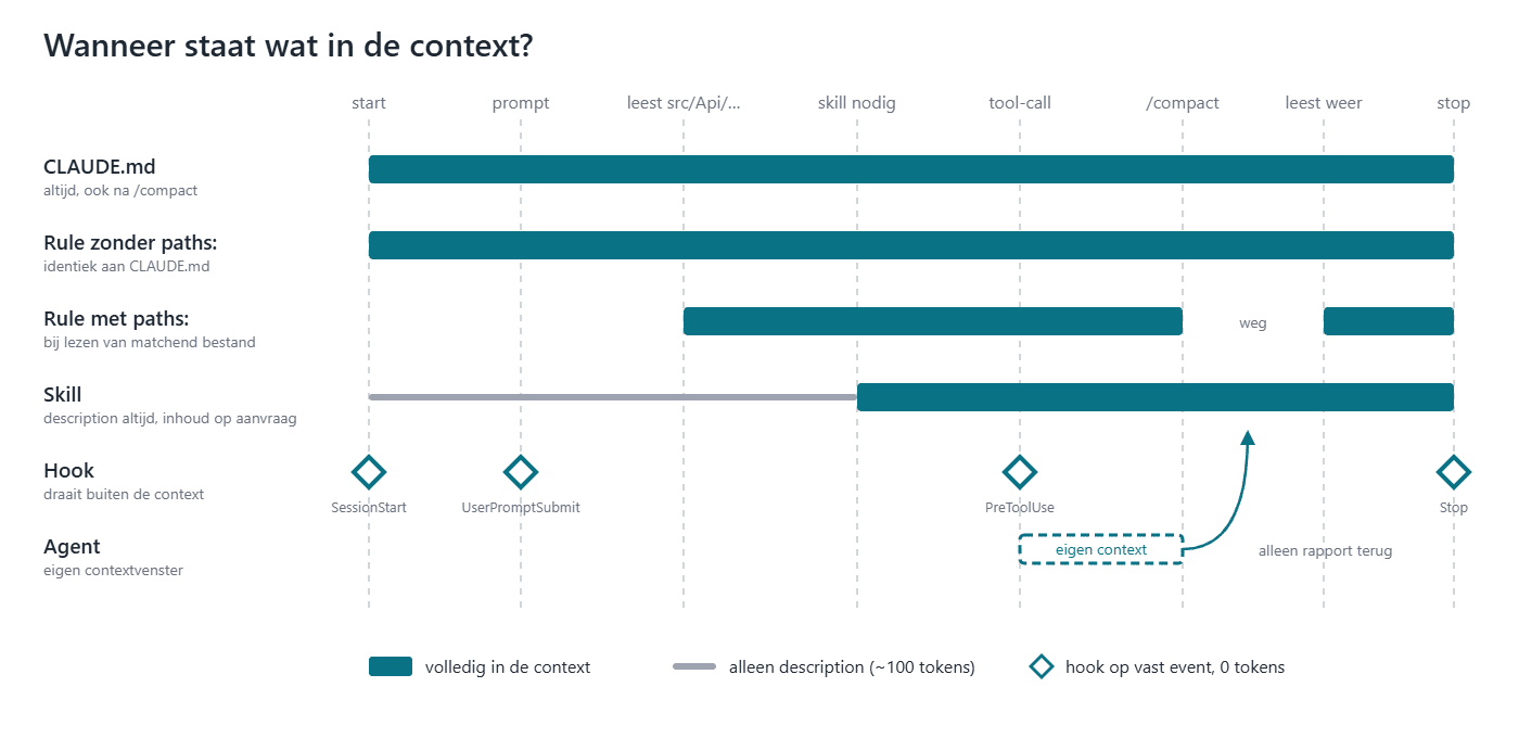 Tijdlijn van een Claude Code-sessie: CLAUDE.md en rules zonder paths laden bij de start, rules met paths bij het lezen van een matchend bestand, skills pas bij activering, hooks op vaste events en agents in een eigen context