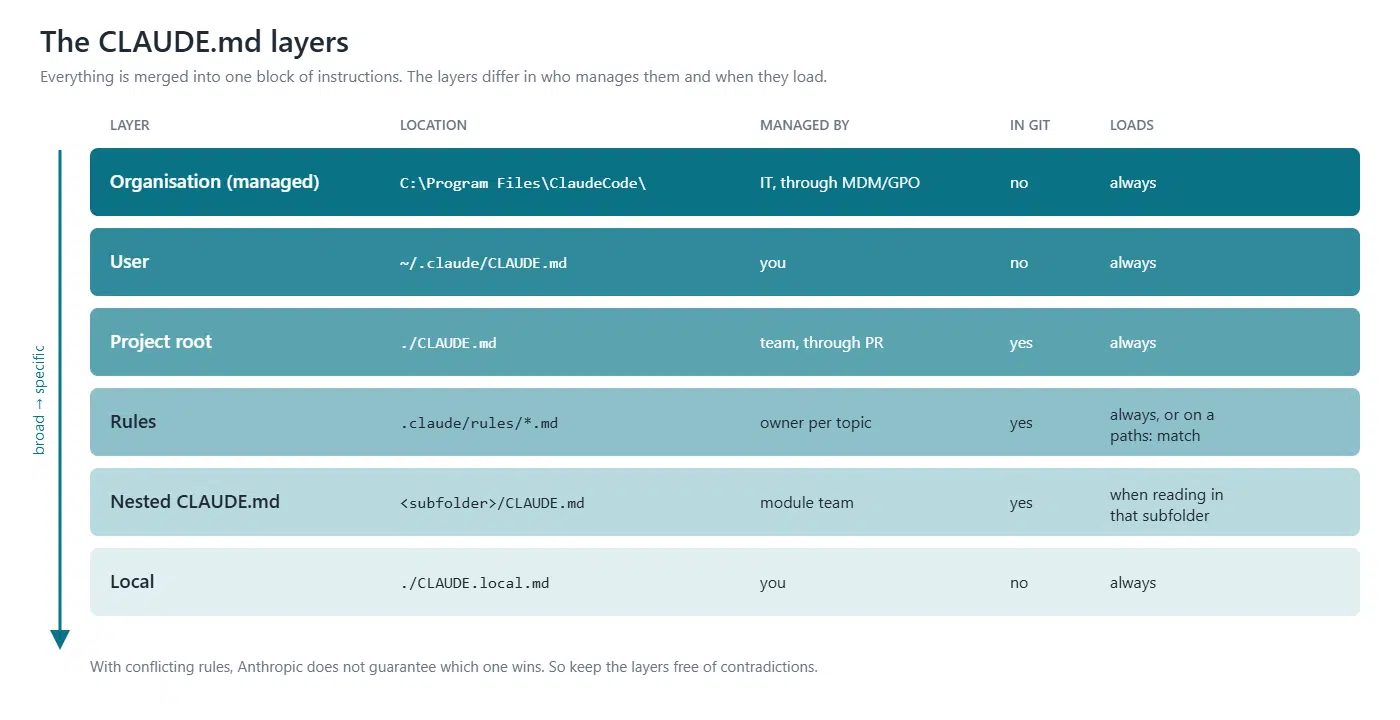 The CLAUDE.md layers from broad to specific: organisation (managed, through IT), user (~/.claude), project root (in git), rules in .claude/rules, nested CLAUDE.md per subfolder and CLAUDE.local.md