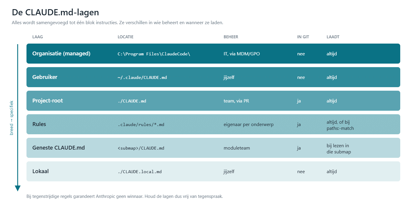 De CLAUDE.md-lagen van breed naar specifiek: organisatie (managed, via IT), gebruiker (~/.claude), project-root (in git), rules in .claude/rules, geneste CLAUDE.md per submap en CLAUDE.local.md