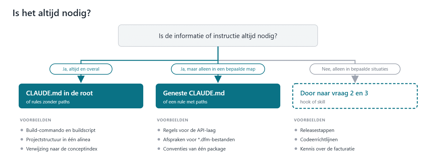 Beslisboom bij de vraag of iets altijd nodig is: altijd en overal leidt naar de CLAUDE.md in de root of rules zonder paths, alleen in een bepaalde map naar een geneste CLAUDE.md of een rule met paths, en alleen in bepaalde situaties naar een hook of skill