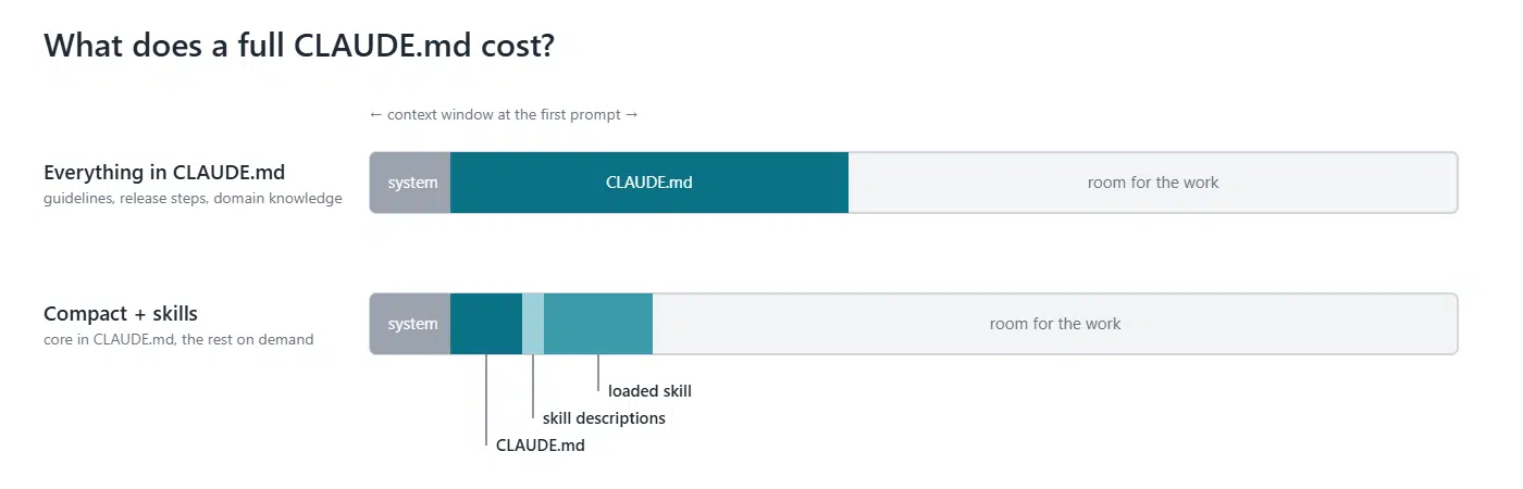 Context window at the first prompt: a full CLAUDE.md takes up a large part of the space, while a compact CLAUDE.md with skills leaves much more room for the work