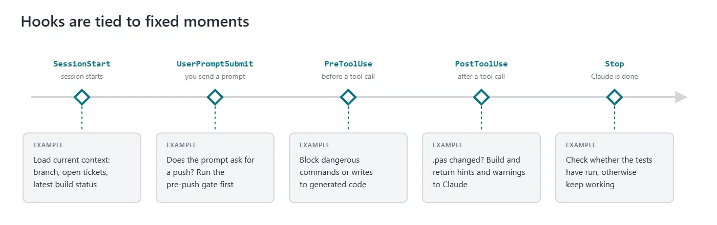 Timeline of a session with the hook events SessionStart, UserPromptSubmit, PreToolUse, PostToolUse and Stop, each with an example of a hook at that moment