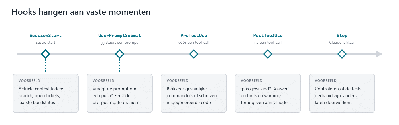 Tijdlijn van een sessie met de hook-events SessionStart, UserPromptSubmit, PreToolUse, PostToolUse en Stop, elk met een voorbeeld van een hook op dat moment