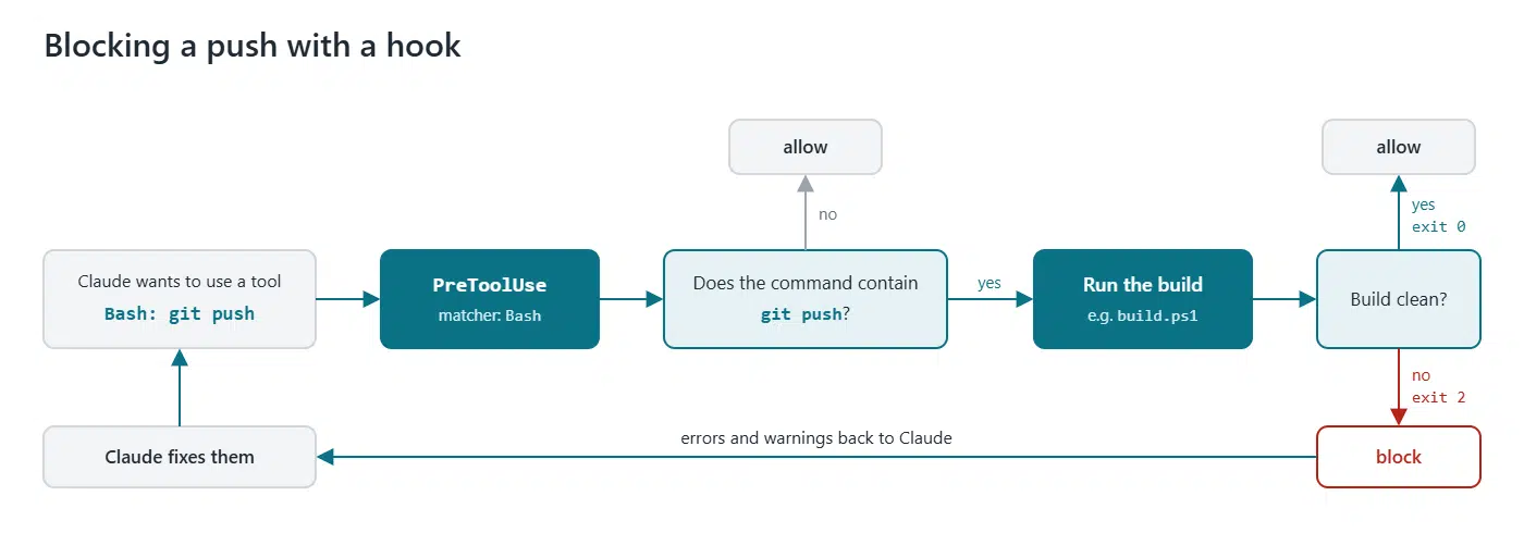 Flowchart: Claude wants to run git push, a PreToolUse hook on Bash checks the command and runs the build. If the build is clean, the push goes ahead; if not, it is blocked and the errors and warnings go back to Claude, which fixes them and tries again