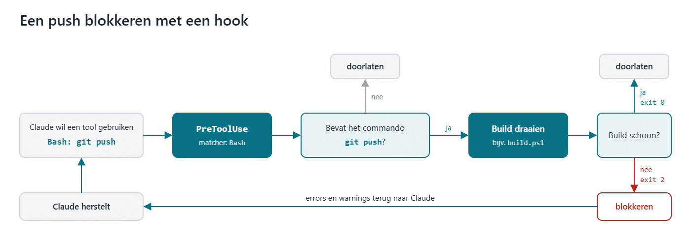 Stroomschema: Claude wil git push uitvoeren, een PreToolUse-hook op Bash controleert het commando en draait de build. Is de build schoon, dan gaat de push door; zo niet, dan wordt hij geblokkeerd en gaan de errors en warnings terug naar Claude, die ze herstelt en het opnieuw probeert