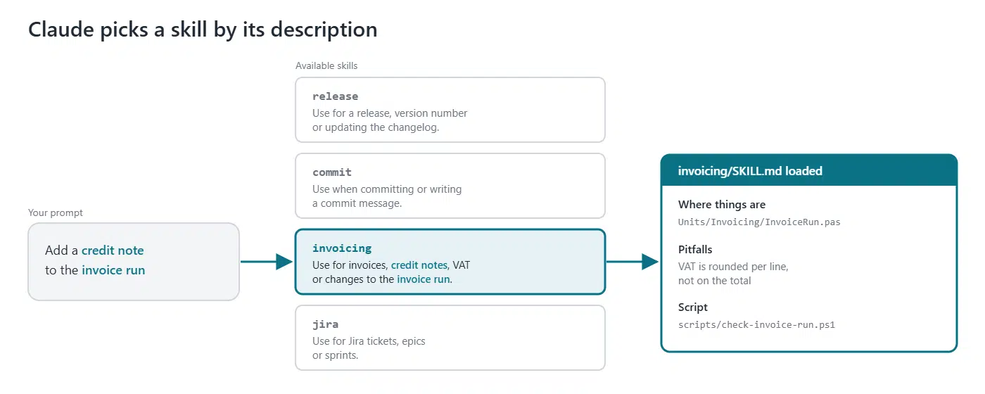 A prompt about a credit note in the invoice run matches the description of the invoicing skill, after which the full SKILL.md with files, pitfalls and a script is loaded