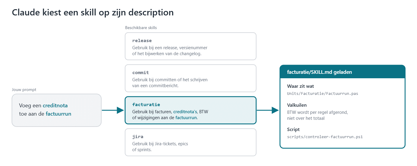 Een prompt over een creditnota in de factuurrun matcht op de description van de facturatie-skill, waarna de volledige SKILL.md met bestanden, valkuilen en een script geladen wordt