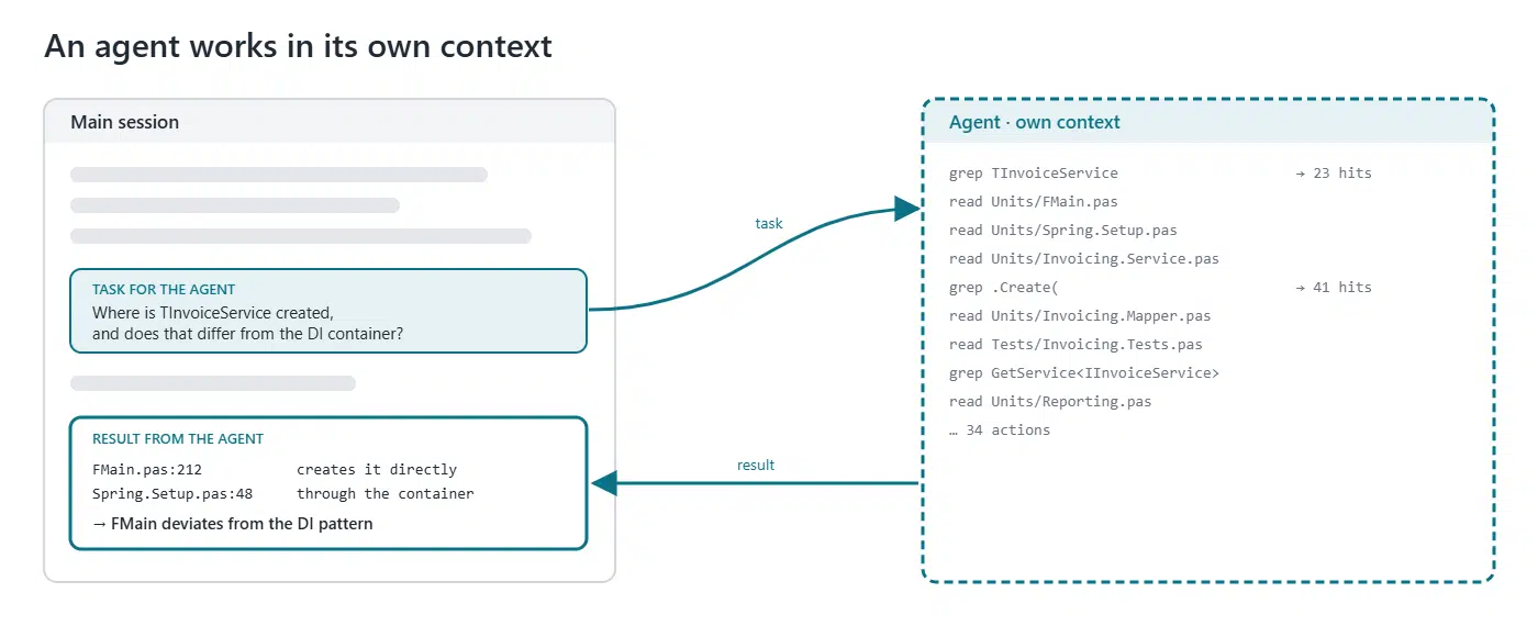 The main session gives a task to an agent, which carries out dozens of search and read actions in its own context and returns only a short result with files and line numbers