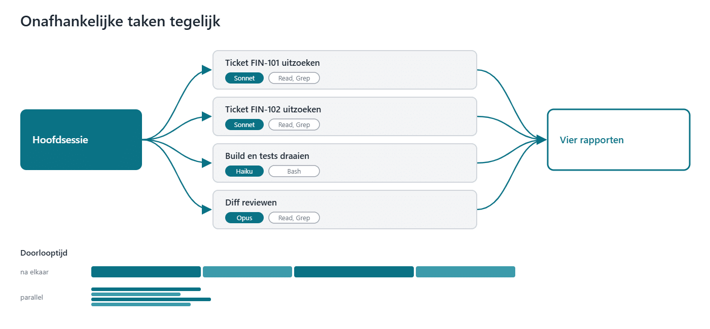 De hoofdsessie verdeelt vier taken over parallelle agents, elk met een eigen model en eigen tools, en krijgt vier rapporten terug. Parallel duurt ongeveer zo lang als de langste taak